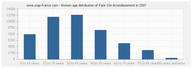 Women age distribution of Paris 10e Arrondissement in 2007